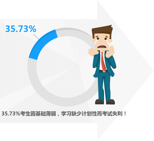 學(xué)習(xí)缺少計(jì)劃性-您需要定制班