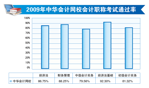 (hu)Ӌ(j)W(wng)У2009(hu)Ӌ(j)Qԇͨ^D