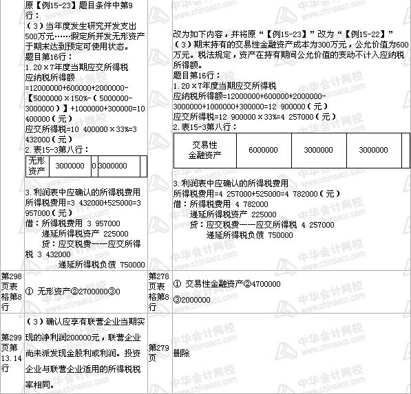 中級會計職稱《中級會計實務(wù)》教材 第15章——部分2