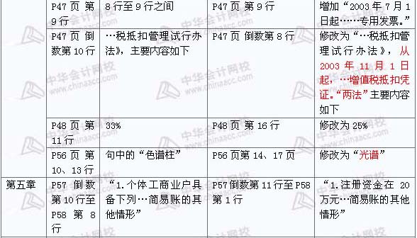 2008年與2009年注稅《 稅務(wù)代理實(shí)務(wù)》新舊教材對(duì)比（4）