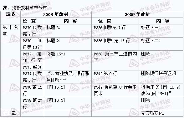 2008年與2009年注稅《 稅務(wù)代理實務(wù)》新舊教材對比（13）