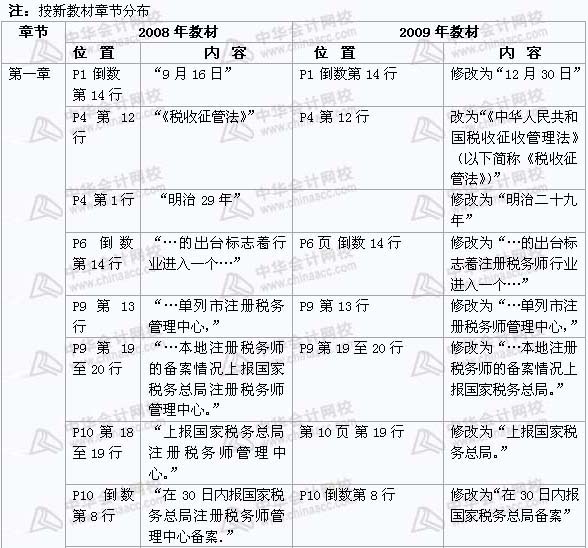 2008年與2009年注稅《 稅務(wù)代理實務(wù)》新舊教材對比（2）