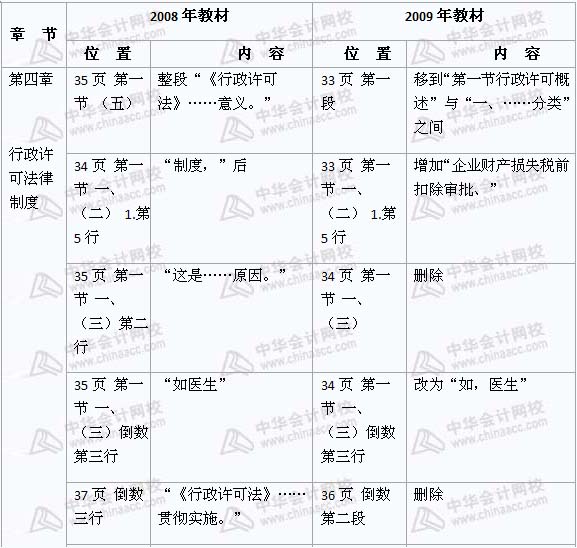 2008年與2009年注稅《稅收相關(guān)法律》新舊教材對比（4）