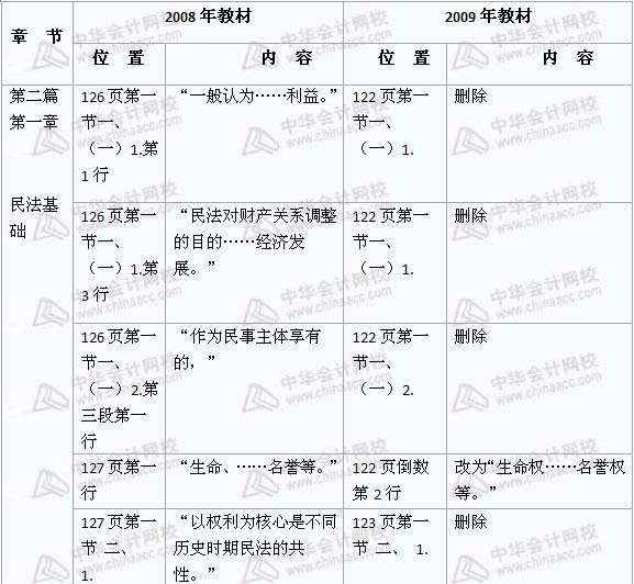 2008年與2009年注稅《稅收相關法律》新舊教材對比（8）