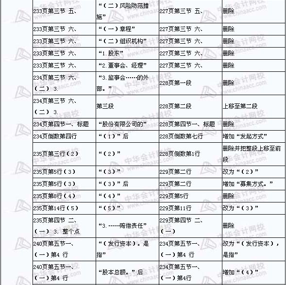 2008年與2009年注稅《稅收相關(guān)法律》新舊教材對比（13）