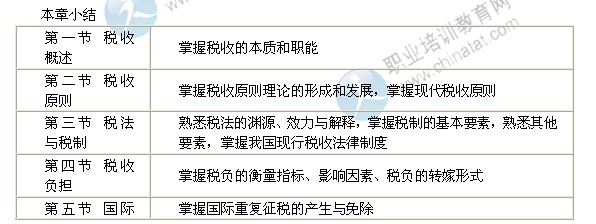 2014年中級(jí)經(jīng)濟(jì)師考試財(cái)政稅收精講：稅收理論