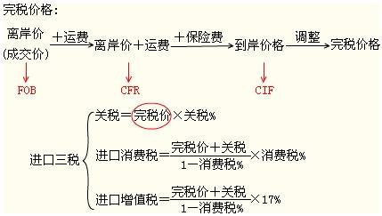 注冊稅務師考試《稅法一》知識點：關稅完稅價格