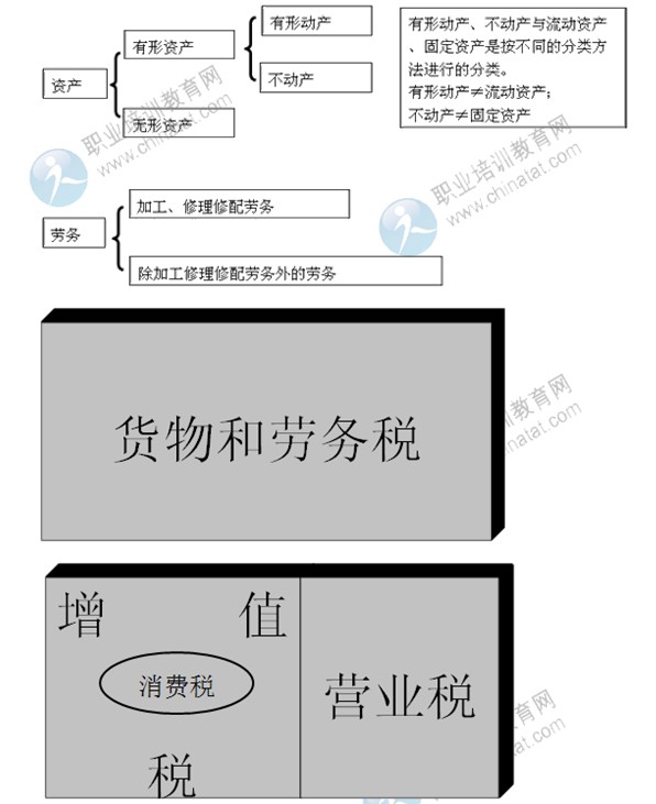 2014年中級經(jīng)濟(jì)師考試財政稅收精講：貨物和勞務(wù)稅制度