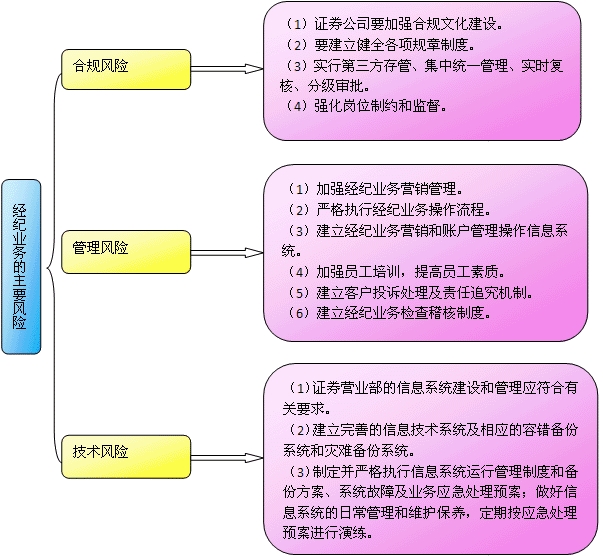 證券經(jīng)紀業(yè)務(wù)風(fēng)險