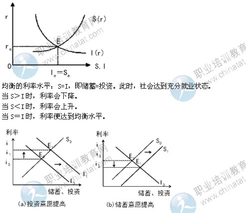 2014年中級經(jīng)濟(jì)師考試金融專業(yè)精講：利率決定理論