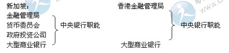 2014年中級(jí)經(jīng)濟(jì)師考試金融專業(yè)精講：中央銀行制度