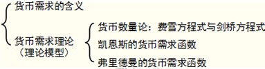 2014年中級經(jīng)濟師考試金融專業(yè)精講：貨幣需求