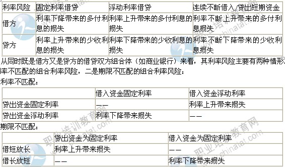 2014年中級經(jīng)濟師考試金融專業(yè)精講：金融風(fēng)險的概念