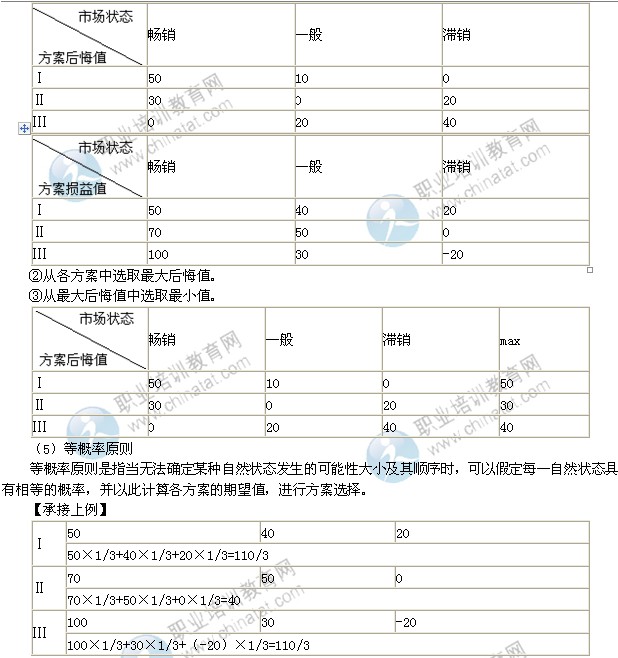 2014年中級工商管理專業(yè)精講：企業(yè)經(jīng)營決策的方法