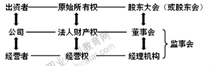 2014年中級經(jīng)濟(jì)師考試工商管理專業(yè)精講：公司所有者與經(jīng)營者