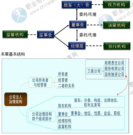 2014年中級(jí)工商管理專業(yè)第二章精講：公司法人治理結(jié)構(gòu)