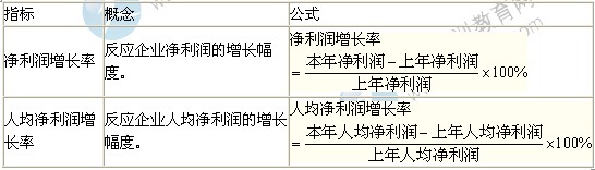 2014年中級(jí)經(jīng)濟(jì)師考試商業(yè)專業(yè)精講：發(fā)展能力分析