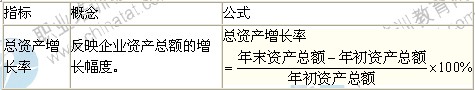 2014年中級(jí)經(jīng)濟(jì)師考試商業(yè)專業(yè)精講：發(fā)展能力分析