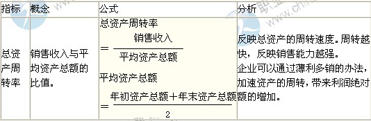 2014年中級(jí)經(jīng)濟(jì)師考試商業(yè)專業(yè)精講：營(yíng)運(yùn)能力分析