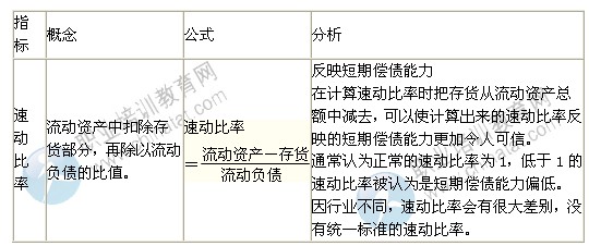 2014年中級(jí)經(jīng)濟(jì)師考試商業(yè)專業(yè)精講：償債能力分析