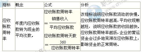 2014年中級(jí)經(jīng)濟(jì)師考試商業(yè)專業(yè)精講：營(yíng)運(yùn)能力分析