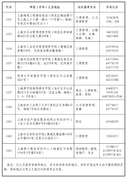 上海2014經(jīng)濟師考試現(xiàn)場審核（咨詢）點一覽表