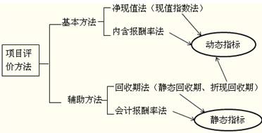 項目評價方法 