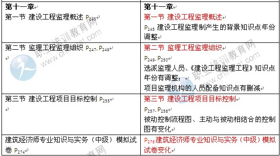 2014年《建筑經(jīng)濟(jì)專業(yè)知識與實務(wù)》中級教材變化