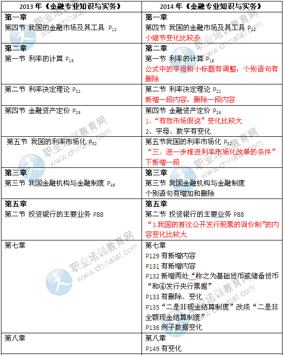 2014年中級經(jīng)濟(jì)師考試教材《金融專業(yè)》變化情況