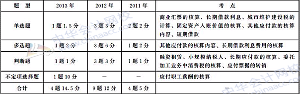 初級會計職稱《初級會計實務》歷年主要考點及分值：第二章 負債