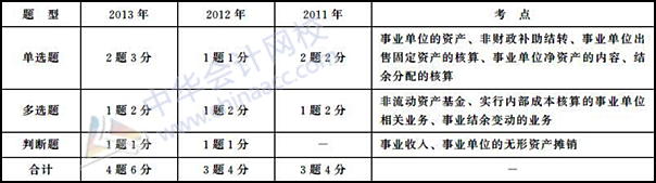 初級會計職稱《初級會計實務》歷年主要考點及分值：第十章 事業(yè)單位會計基礎