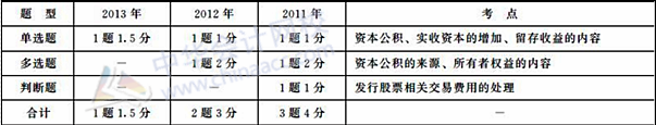 初級(jí)職稱《初級(jí)會(huì)計(jì)實(shí)務(wù)》歷年主要考點(diǎn)及分值：第三章 所有者權(quán)益