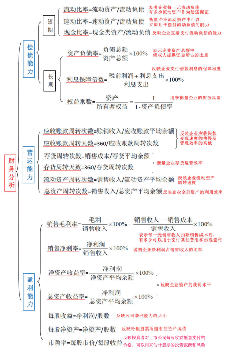 一張圖幫你看懂財務報表分析