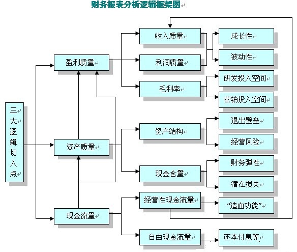 財務報表分析的三大切入點：盈利質量、資產質量和現(xiàn)金流量