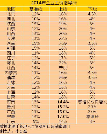 19地上調(diào)最低工資 完善個(gè)稅縮小收入差距