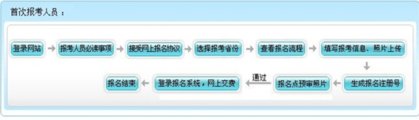 安徽合肥2015年高級會師考試報(bào)名流程（首次報(bào)考的考生）