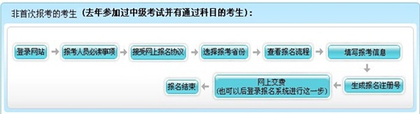 安徽合肥2015年高級會師考試報(bào)名流程（非首次報(bào)考的考生）