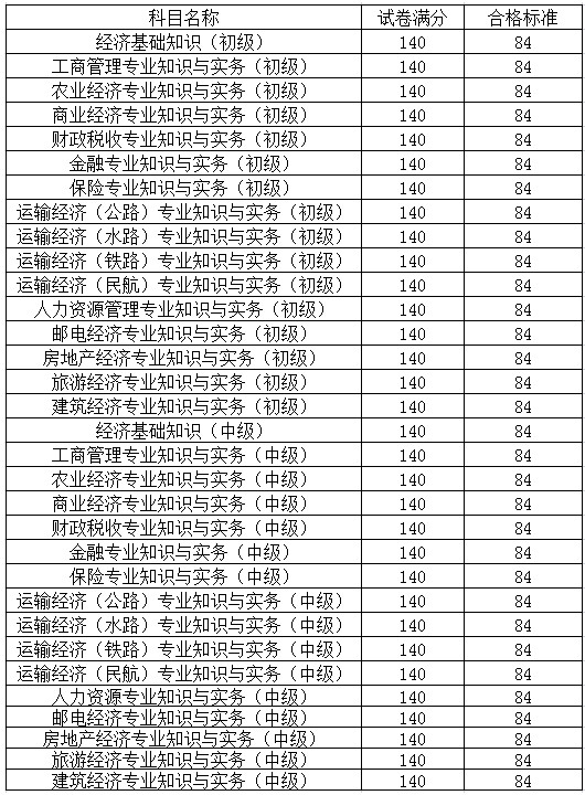 中國(guó)人事考試網(wǎng)發(fā)布：2014年經(jīng)濟(jì)師考試合格標(biāo)準(zhǔn)為84分