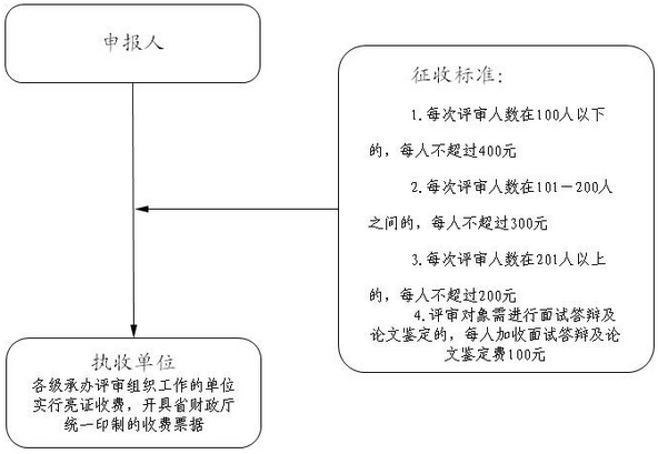 江蘇高級(jí)會(huì)計(jì)師評(píng)審費(fèi)的征收流程圖