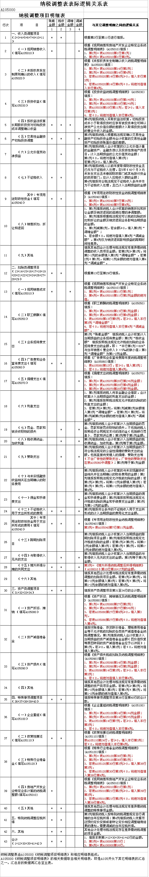 2014企業(yè)所得稅年度申報(bào)表表際邏輯關(guān)系