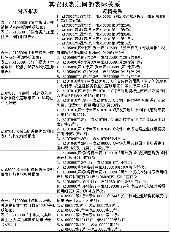 2014企業(yè)所得稅年度申報(bào)表表際邏輯關(guān)系