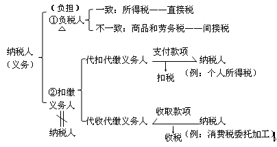 納稅人義務(wù)