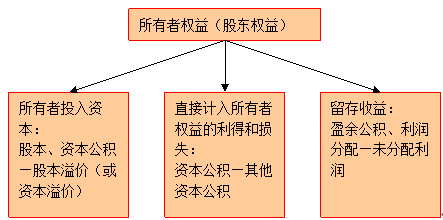 財務(wù)會計要素