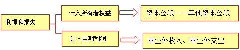 財務(wù)會計要素