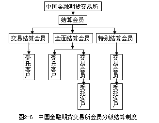 中國金融期貨交易所會員分級結算制度