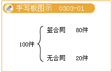 存貨可變現(xiàn)凈值中估計售價