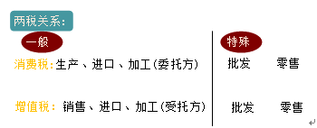 兩稅關(guān)系