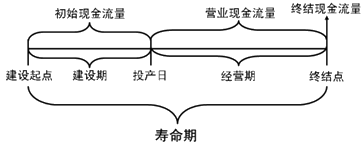 2015年中級(jí)審計(jì)師《審計(jì)專業(yè)相關(guān)知識(shí)》：項(xiàng)目投資現(xiàn)金流量估計(jì)