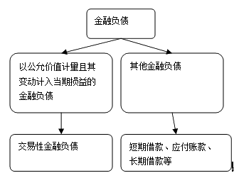 以公允價值計量且其變動計入當期損益的金融負債