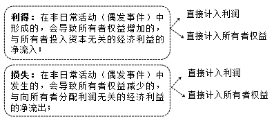 2015年初級審計(jì)師《審計(jì)專業(yè)相關(guān)知識》復(fù)習(xí)：會計(jì)要素